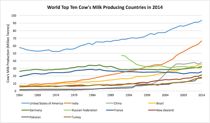 Average Annual Milk Production Per Cow